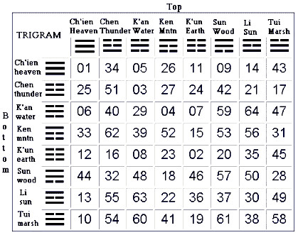 Table of I Ching hexagrams
