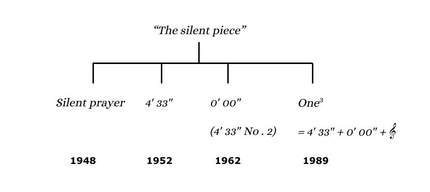Family tree of Cage's silent pieces